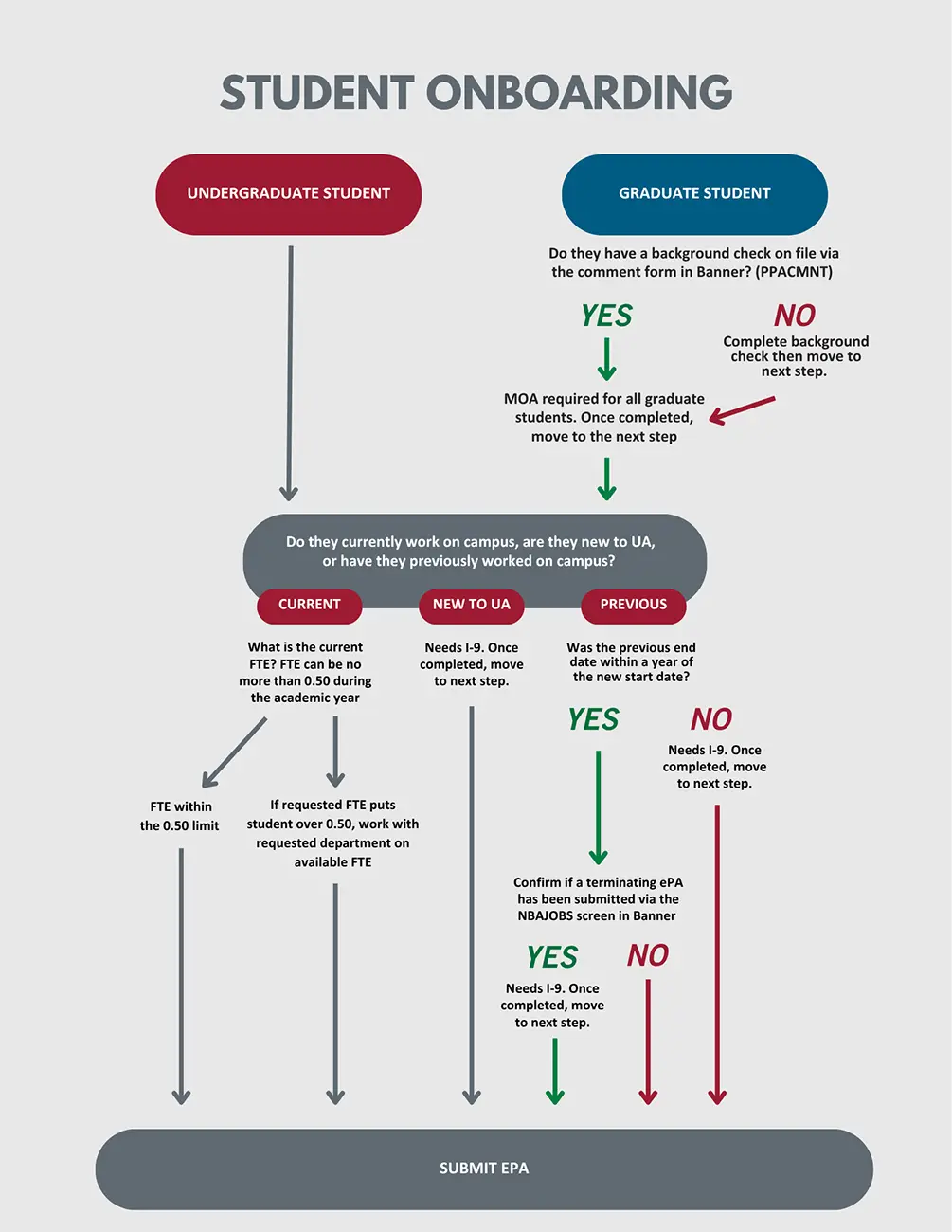 Visual flowchart for student employee onboarding. A text version is available on this page.